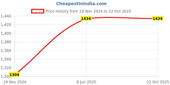 tatacliq.com showoffff SHOWOFF Low Distress Blue Straight Fit Denim Jeans showoffff Price History Graph from 19 Nov 2024 to 22 Oct 2025