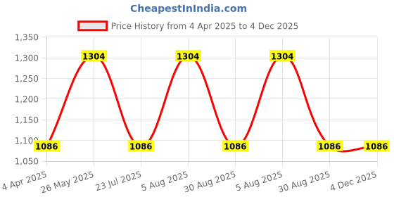 tatacliq.com showoffff SHOWOFF Low Distress Grey Straight Fit Denim Jeans showoffff Price History Graph from 4 Apr 2025 to 4 Dec 2025