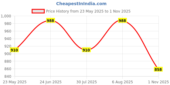 tatacliq.com showoffff SHOWOFF Maroon & Beige Floral Print Kurta showoffff Price History Graph from 23 May 2025 to 1 Nov 2025