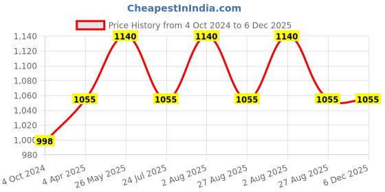 tatacliq.com showoffff SHOWOFF Maroon & White Striped Poncho showoffff Price History Graph from 4 Oct 2024 to 6 Dec 2025