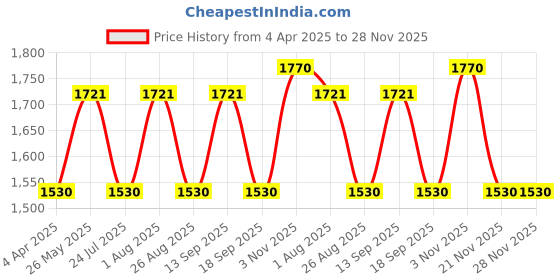 tatacliq.com showoffff SHOWOFF Maroon Co-ord Set showoffff Price History Graph from 4 Apr 2025 to 28 Nov 2025