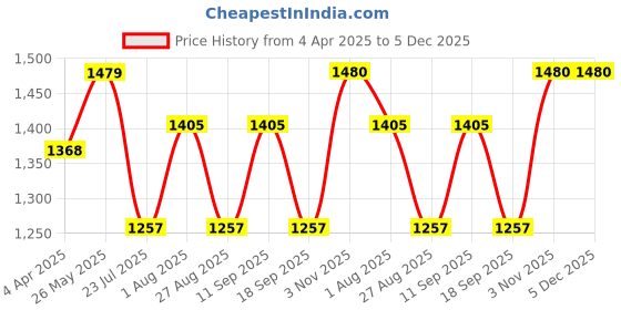 tatacliq.com showoffff SHOWOFF Maroon Cotton Printed A Line Kurta showoffff Price History Graph from 4 Apr 2025 to 4 Dec 2025