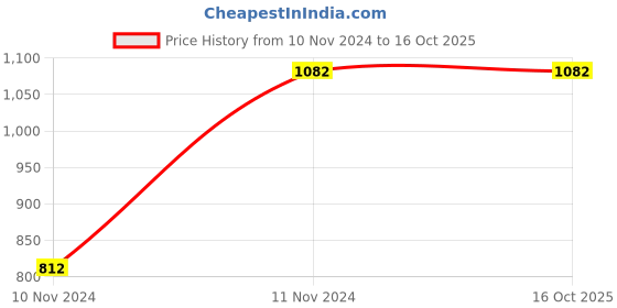 tatacliq.com showoffff SHOWOFF Maroon Cotton Printed Kurta showoffff Price History Graph from 10 Nov 2024 to 16 Oct 2025