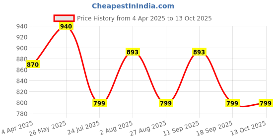 tatacliq.com showoffff SHOWOFF Maroon Cotton Regular Fit Shrug showoffff Price History Graph from 4 Apr 2025 to 11 Oct 2025