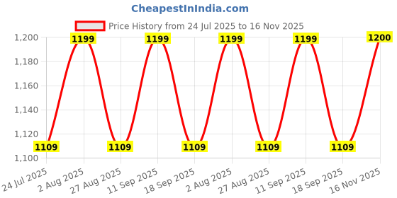 tatacliq.com showoffff Showoff Maroon Cotton Regular Fit Top showoffff Price History Graph from 24 Jul 2025 to 16 Nov 2025