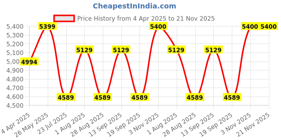 tatacliq.com showoffff Showoff Maroon Cotton Regular FitKurta showoffff Price History Graph from 4 Apr 2025 to 20 Nov 2025
