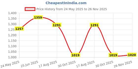 tatacliq.com showoffff SHOWOFF Maroon Cotton Relaxed Fit  Co-Ords showoffff Price History Graph from 24 May 2025 to 26 Nov 2025
