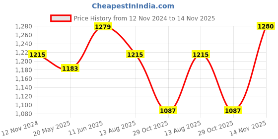 tatacliq.com showoffff Showoff Maroon Cotton Relaxed Fit Print Co-Ord Set showoffff Price History Graph from 12 Nov 2024 to 14 Nov 2025