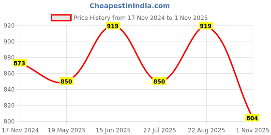 tatacliq.com showoffff Showoff Maroon Cotton Slim Fit Floral Print Shirt showoffff Price History Graph from 17 Nov 2024 to 1 Nov 2025