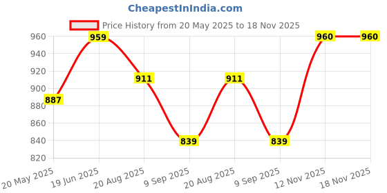 tatacliq.com showoffff Showoff Maroon Cotton Slim Fit Floral Print Shirt showoffff Price History Graph from 20 May 2025 to 18 Nov 2025