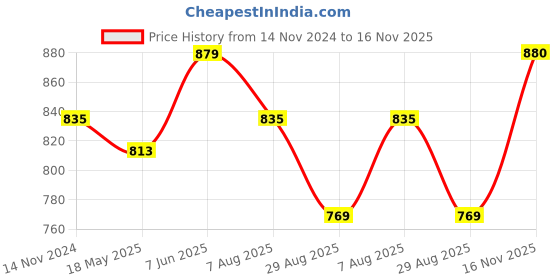 tatacliq.com showoffff Showoff Maroon Cotton Slim Fit Shirt showoffff Price History Graph from 14 Nov 2024 to 16 Nov 2025