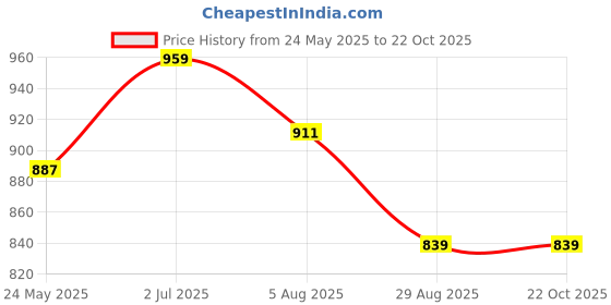 tatacliq.com showoffff SHOWOFF Maroon Cotton Slim fit Stripes Shirt showoffff Price History Graph from 24 May 2025 to 22 Oct 2025