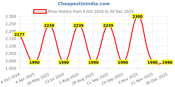 tatacliq.com showoffff SHOWOFF Maroon Embellished Kurta showoffff Price History Graph from 4 Oct 2024 to 30 Dec 2025