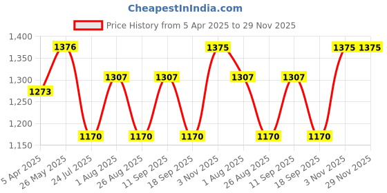 tatacliq.com showoffff SHOWOFF Maroon Floral Print Kurta showoffff Price History Graph from 5 Apr 2025 to 29 Nov 2025