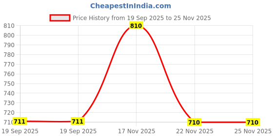tatacliq.com showoffff SHOWOFF Maroon Floral Print Shrug showoffff Price History Graph from 19 Sep 2025 to 24 Nov 2025