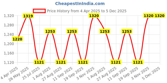 tatacliq.com showoffff SHOWOFF Maroon Mid Rise Formal Trousers showoffff Price History Graph from 4 Apr 2025 to 5 Dec 2025