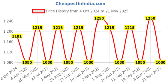 tatacliq.com showoffff SHOWOFF Maroon Printed Kurta showoffff Price History Graph from 4 Oct 2024 to 21 Nov 2025