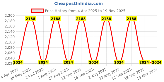 tatacliq.com showoffff SHOWOFF Maroon Regular Fit Biker Jacket showoffff Price History Graph from 4 Apr 2025 to 19 Nov 2025
