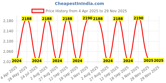tatacliq.com showoffff SHOWOFF Maroon Regular Fit Biker Jacket showoffff Price History Graph from 4 Apr 2025 to 28 Nov 2025