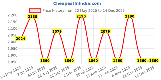 tatacliq.com showoffff SHOWOFF Maroon Regular Fit Biker Jacket showoffff Price History Graph from 20 May 2025 to 14 Dec 2025