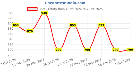tatacliq.com showoffff SHOWOFF Maroon Regular Fit Bomber Jacket showoffff Price History Graph from 4 Oct 2024 to 4 Oct 2025
