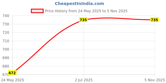 tatacliq.com showoffff SHOWOFF Maroon Regular Fit Crop Top showoffff Price History Graph from 24 May 2025 to 5 Nov 2025