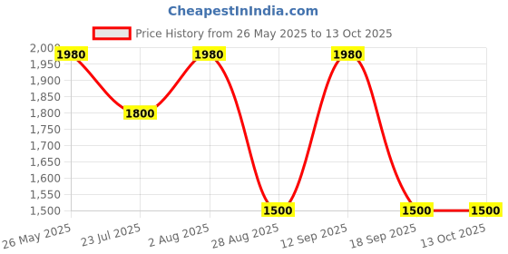 tatacliq.com showoffff Showoff Maroon Regular Fit Jacket showoffff Price History Graph from 26 May 2025 to 13 Oct 2025