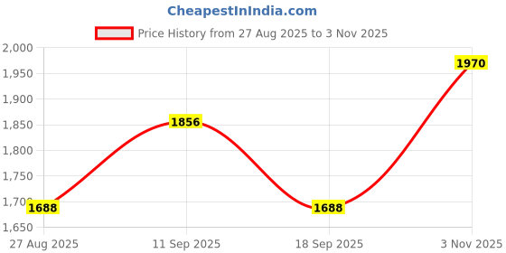 tatacliq.com showoffff Showoff Maroon Regular Fit Jacket showoffff Price History Graph from 27 Aug 2025 to 3 Nov 2025