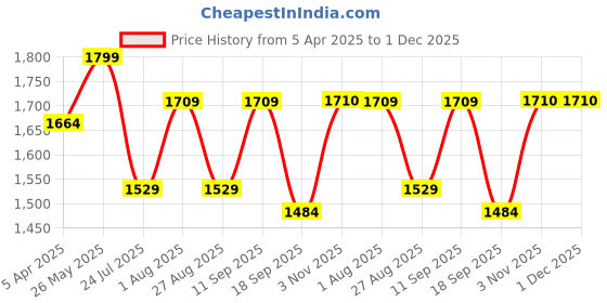 tatacliq.com showoffff Showoff Maroon Regular Fit Kurta showoffff Price History Graph from 5 Apr 2025 to 30 Nov 2025