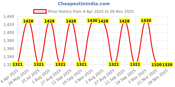 tatacliq.com showoffff SHOWOFF Maroon Regular Fit Mid Rise Trousers showoffff Price History Graph from 4 Apr 2025 to 28 Nov 2025