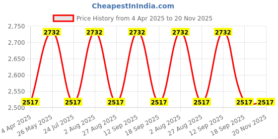 tatacliq.com showoffff SHOWOFF Maroon Regular Fit Puffer Jacket showoffff Price History Graph from 4 Apr 2025 to 19 Nov 2025