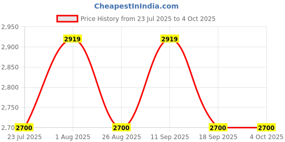 tatacliq.com showoffff Showoff Maroon Regular Fit Shacket showoffff Price History Graph from 23 Jul 2025 to 4 Oct 2025