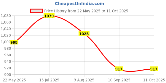 tatacliq.com showoffff SHOWOFF Maroon Regular Fit Top showoffff Price History Graph from 22 May 2025 to 11 Oct 2025