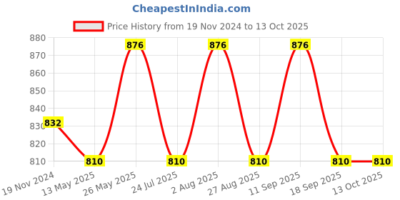 tatacliq.com showoffff SHOWOFF Maroon Self Design Poncho showoffff Price History Graph from 19 Nov 2024 to 13 Oct 2025