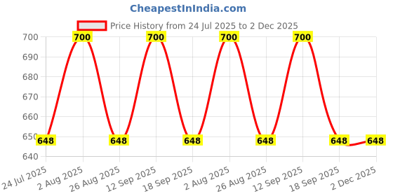 tatacliq.com showoffff SHOWOFF Maroon Shrug showoffff Price History Graph from 24 Jul 2025 to 2 Dec 2025