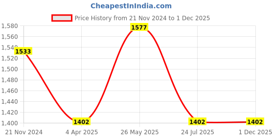 tatacliq.com showoffff SHOWOFF Maroon Slim Fit Jacket showoffff Price History Graph from 21 Nov 2024 to 30 Nov 2025