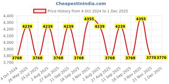 tatacliq.com showoffff SHOWOFF Maroon Slim Fit Jackets showoffff Price History Graph from 4 Oct 2024 to 30 Nov 2025
