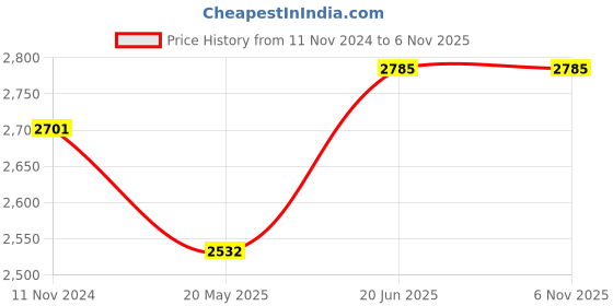 tatacliq.com showoffff SHOWOFF Maroon Slim Fit Jackets showoffff Price History Graph from 11 Nov 2024 to 6 Nov 2025