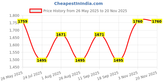tatacliq.com showoffff Showoff Maroon Slim Fit Printed Jacket showoffff Price History Graph from 26 May 2025 to 19 Nov 2025