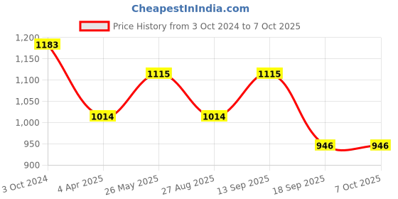 tatacliq.com showoffff SHOWOFF Maroon Slim Fit Self Pattern Sweatshirt showoffff Price History Graph from 3 Oct 2024 to 7 Oct 2025