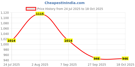 tatacliq.com showoffff SHOWOFF Maroon Slim Fit Self Pattern Sweatshirt showoffff Price History Graph from 24 Jul 2025 to 17 Oct 2025