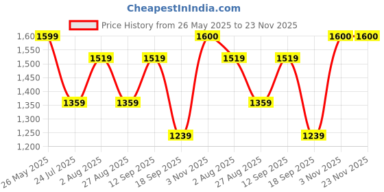 tatacliq.com showoffff Showoff Maroon Slim Fit Sweatshirt showoffff Price History Graph from 26 May 2025 to 23 Nov 2025