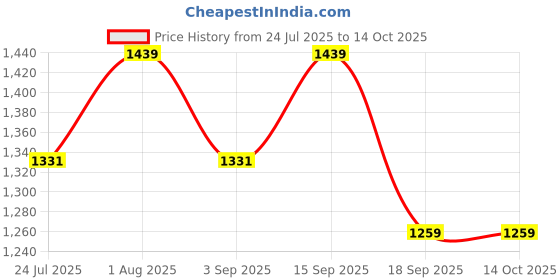 tatacliq.com showoffff SHOWOFF Maroon Solid Shrug showoffff Price History Graph from 24 Jul 2025 to 13 Oct 2025