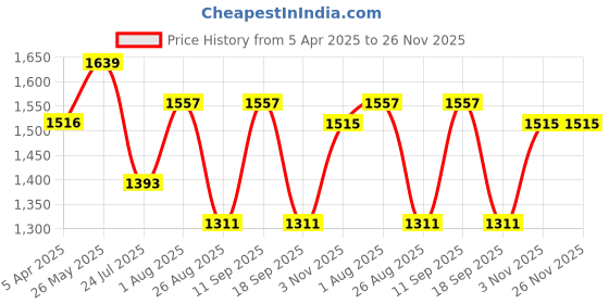 tatacliq.com showoffff SHOWOFF Mauve Acrylic Slim Fit  Jacket showoffff Price History Graph from 5 Apr 2025 to 25 Nov 2025