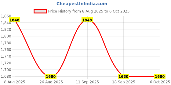tatacliq.com showoffff SHOWOFF Mauve & White Printed Maxi Jumpsuit With Shrug showoffff Price History Graph from 8 Aug 2025 to 5 Oct 2025