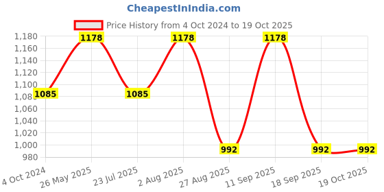 tatacliq.com showoffff SHOWOFF Mauve & White Striped Fit & Flare Dress showoffff Price History Graph from 4 Oct 2024 to 18 Oct 2025