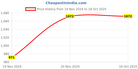 tatacliq.com showoffff SHOWOFF Mauve Cotton Blend Regular Fit Tracksuit showoffff Price History Graph from 19 Nov 2024 to 17 Oct 2025