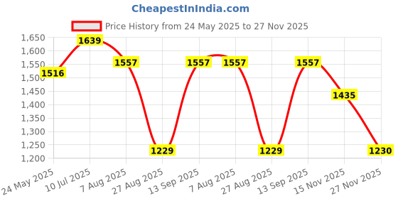 tatacliq.com showoffff SHOWOFF Mauve Cotton Relaxed Fit  Co-Ords showoffff Price History Graph from 24 May 2025 to 27 Nov 2025
