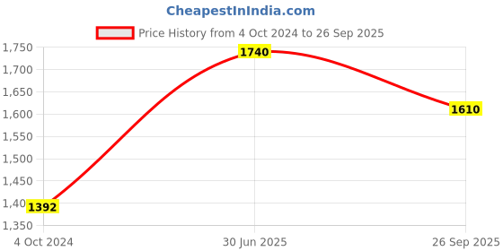 tatacliq.com showoffff SHOWOFF Mauve Denim Flared Fit Mid Rise Bootcut Jeans showoffff Price History Graph from 4 Oct 2024 to 26 Sep 2025