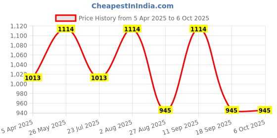 tatacliq.com showoffff SHOWOFF Mauve Plain dungree showoffff Price History Graph from 5 Apr 2025 to 6 Oct 2025
